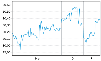 Chart iShares Tr.-DJ US Real Estate - 1 Week