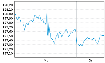 Chart iShares Tr.-DJ US Industri.Se. - 1 Woche