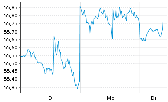 Chart iShares Tr.-DJ US Healthc.Sec. - 1 Woche