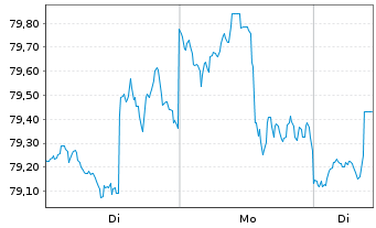 Chart iShares Tr.-DJ US Fin.Ser.Com. - 1 Woche