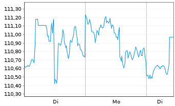 Chart iShares Tr.-DJ US Financ.Sect. - 1 Woche
