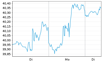 Chart iShares Tr.-DJ US Energy Sect. - 1 Woche