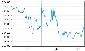 Chart iShares Tr.-Core S&P Small-Cap - 1 Woche