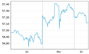 Chart iShares Tr.-DJ US Cons.Non Cy. - 1 Woche