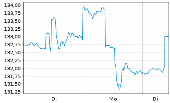 Chart iShares Tr.-DJ US Bas.Mat.Sec. - 1 Woche