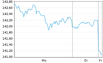 Chart iShares Tr.-DJ U.S. Index Fund - 1 Woche
