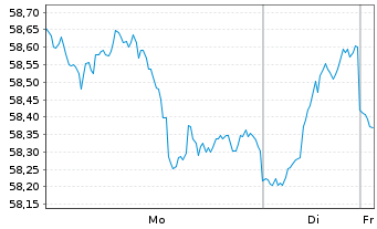 Chart iShares Tr.-S&P Europe 350 In. - 1 Woche