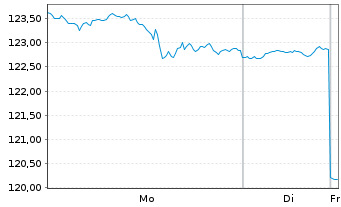 Chart iShares Tr.-S&P S.C.600 Growth - 1 Woche