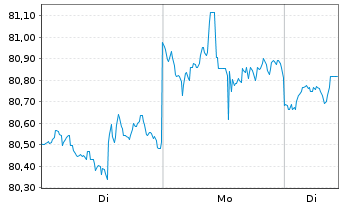 Chart iShares Tr.-Morning.Large Val. - 1 Woche