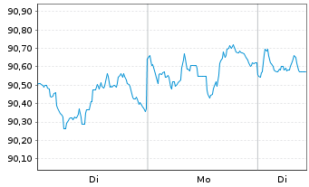 Chart iShs Tr.-Sh.Te.Nat.Muni Bd.ETF - 1 Woche