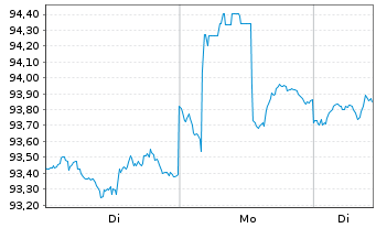 Chart iShares Tr.-Lehmann Agency Bd - 1 Woche