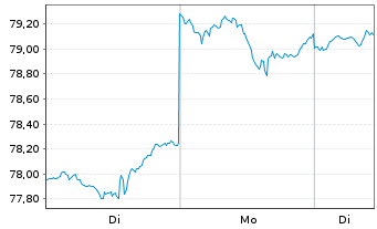 Chart iShsTr.-MSCI A.C.Asia x-JP ETF - 1 Woche