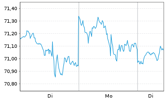 Chart iShares Tr.-Mornings.Mid Core - 1 Woche
