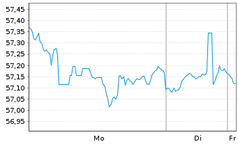 Chart iShsTr.-MSCI ACWI ex US ETF - 1 Woche