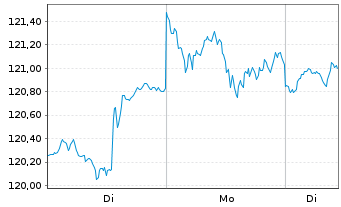 Chart iShares Trust - MSCI ACWI ETF - 1 Woche
