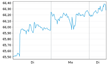 Chart iShares Tr.-MSCI EAFE Sm.Cap - 1 Woche