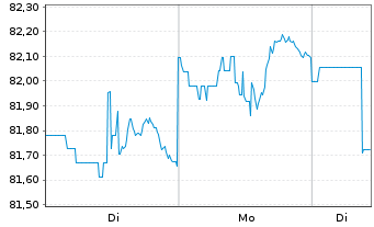 Chart iShares-JPMorgan USD E.Mkts Bd - 1 Woche