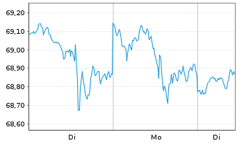 Chart IShares Tr.-Mid Growth Idx Fd - 1 Woche