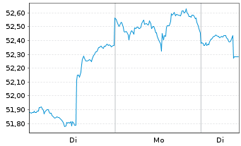 Chart iShares Tr.-S&P Gl.Infrastr.I. - 1 Woche
