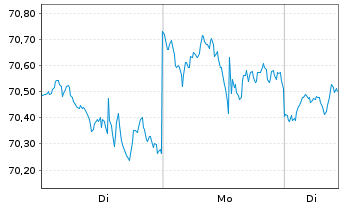 Chart iShares Tr.-Morning.Mid Value - 1 Woche