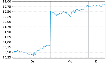 Chart iShares Trust-S&P Asia 50 Ind. - 1 Woche