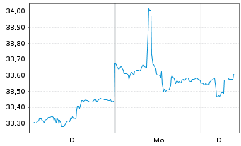 Chart iShares Tr.-DJ EPAC Sel.Div.I. - 1 Woche