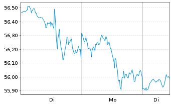 Chart iShares Tr.-Morningstar Sm.Co. - 1 Woche