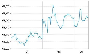 Chart iShares Tr.-iBo.$ High Yi.C.Bd - 1 Woche