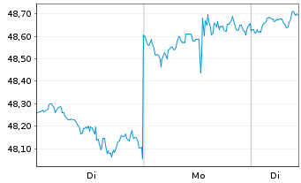 Chart iShs Tr.-IS.Core U.S.REIT ETF - 1 Woche