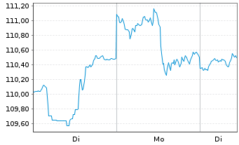 Chart iShs Tr.-MSCI KLD 400 Soc. ETF - 1 Woche