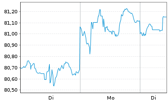 Chart iShares Tr.-Barclays MBS Bond - 1 Woche