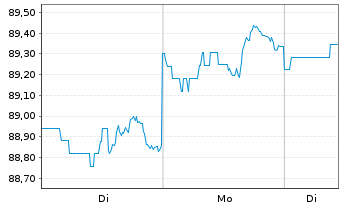 Chart iShares Tr.-Barclays Gov./Cr. - 1 Woche