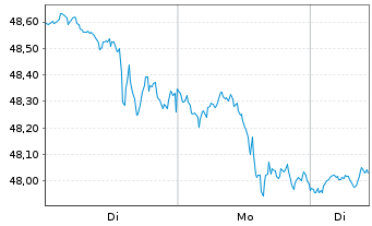 Chart IShares Tr.-Morningst.Sm.Gr.I. - 1 Woche