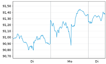 Chart iShares Tr.-Barc.In.Gv.Cr.B.Fd - 1 Woche
