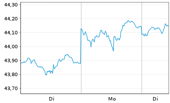 Chart iShs Tr.-iShs US Credit Bd.ETF - 1 Woche