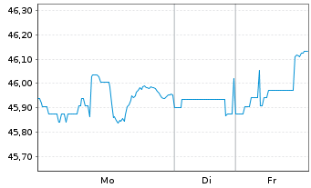 Chart iShares Intermed-T.Corp.Bd ETF - 1 Woche