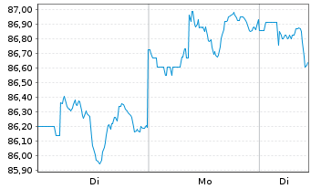 Chart iShares Tr.-Barclays 10-20 Y.T - 1 Woche