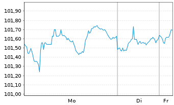 Chart iShares Tr.-Barclays 3-7 Y.T. - 1 Woche