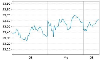 Chart iShares Tr.-Barclays Sh.Treas. - 1 Woche