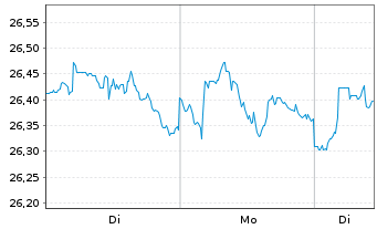 Chart iShares Tr.-S&P US Pref.St.Idx - 1 Woche