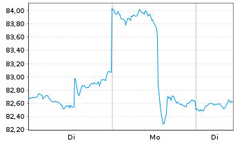 Chart IShares Tr.-S&P Gl.Mat.Ind. Fd - 1 Woche