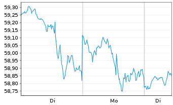 Chart iShares Tr.-Morn.Sm.Val.Ind.Fd - 1 Woche
