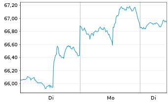 Chart IShares Trust-S&P Gbl Util.Idx - 1 Woche