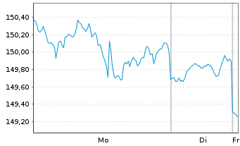 Chart iShares Tr.-S&P Gl.Indus.In.Fd - 1 Woche