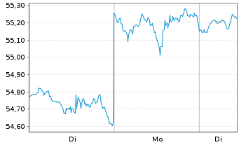 Chart IShares Tr.-S&P Gl.Cons.St.In. - 1 Woche