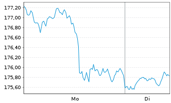 Chart iShares Tr.-S&P Gl.Cons.Dis.I. - 1 Woche