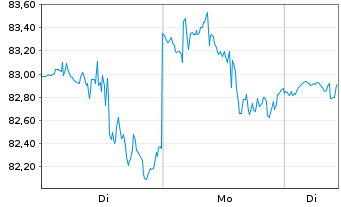 Chart iShares Tr.-DJ US Home Con.Idx - 1 Woche