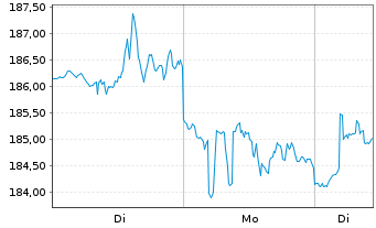 Chart iShares Tr.-DJ US Aerosp.&Def. - 1 Woche