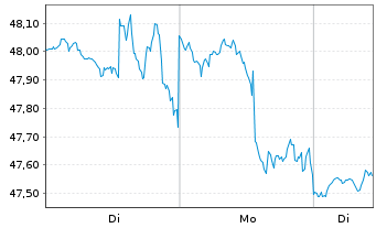 Chart iShares Tr.-DJ US Reg. Bks In. - 1 Woche