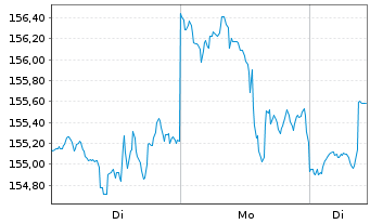 Chart iShares Tr.-DJ US Broker-Deal. - 1 Woche